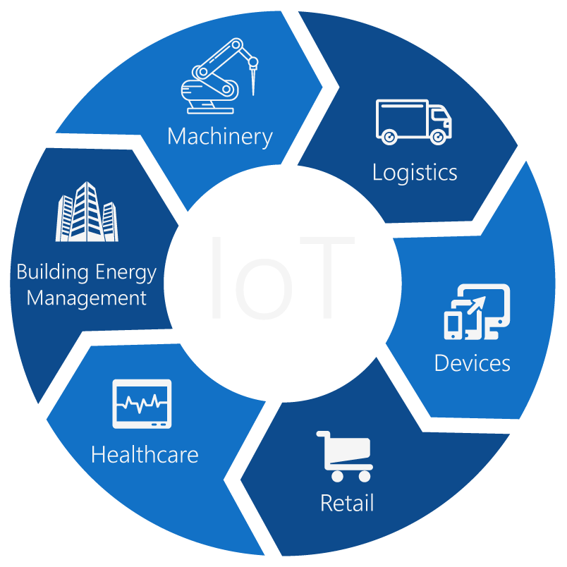 0d7ac55a-internet-of-things-ifreeq