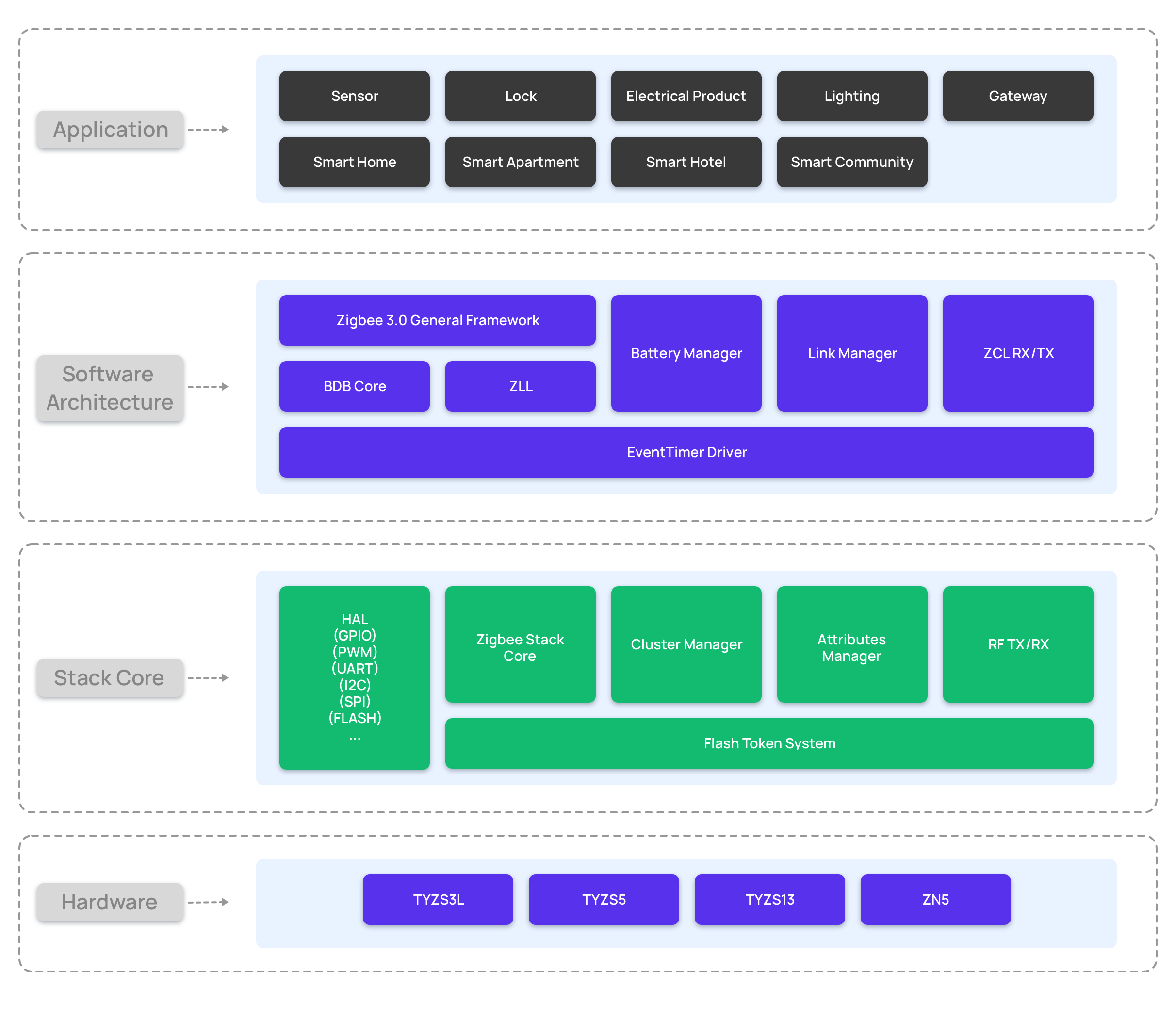 What is ZigBee Protocol? - Smartify Store