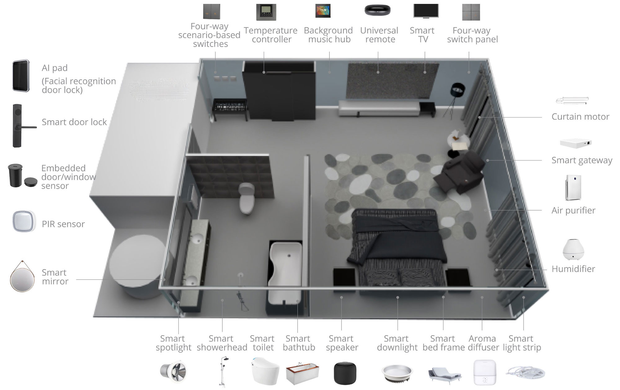 Smart Hotel Devices Layout